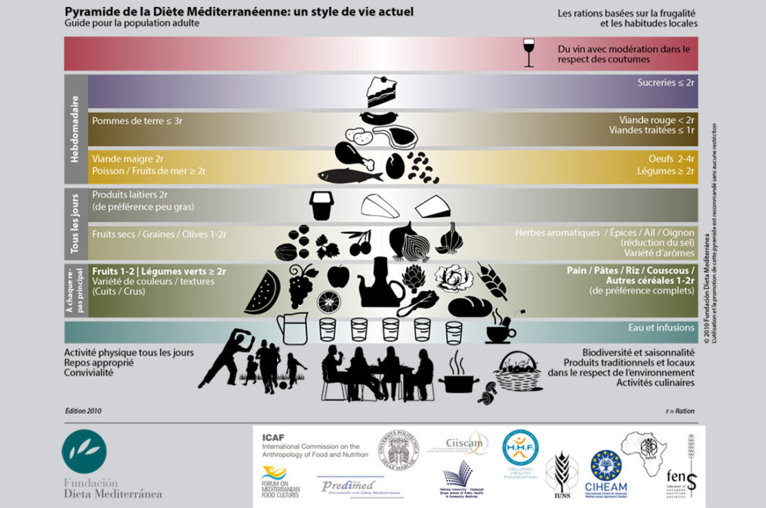 Pyramide alimentaire santé