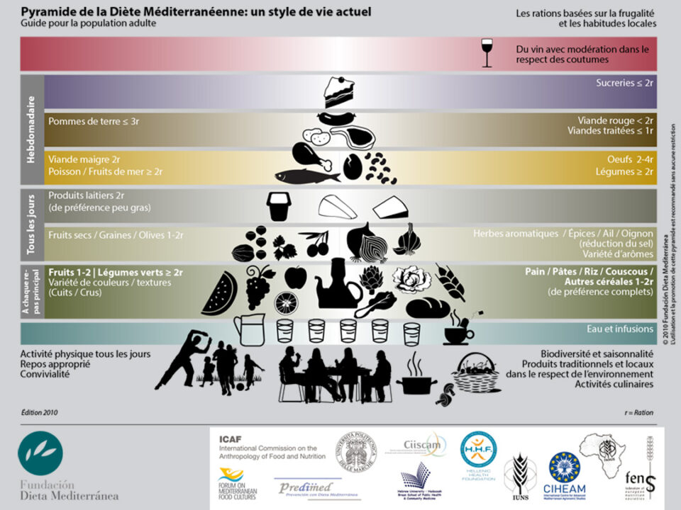 Pyramide alimentaire santé